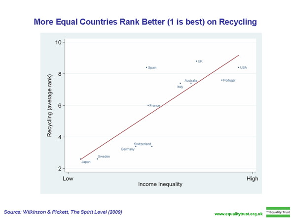 recyling by countries with different rates of equality