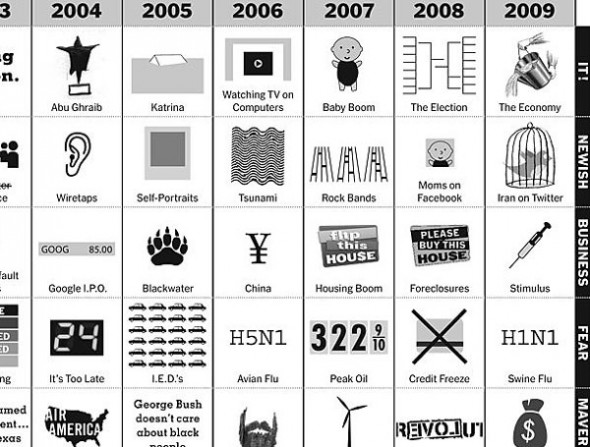 Phillip Niemeyer | Picturing the Past 10 Years http://www.nytimes.com/interactive/2009/12/27/opinion/28opchart.html